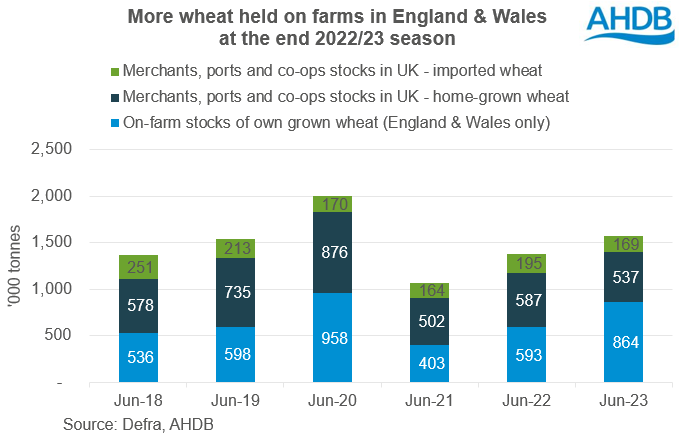 Chart showing wheat stocks at the end of June compared to recent years